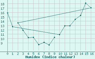 Courbe de l'humidex pour Cap Tourmente