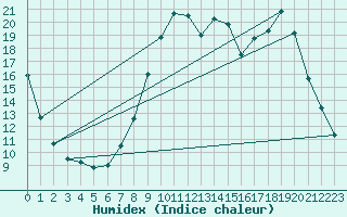 Courbe de l'humidex pour Ristolas (05)