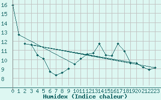 Courbe de l'humidex pour Valleroy (54)