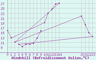 Courbe du refroidissement olien pour Saint-Mdard-d