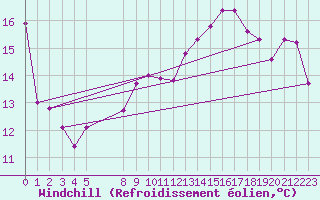 Courbe du refroidissement olien pour Rochegude (26)