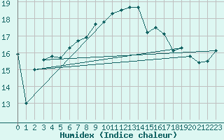 Courbe de l'humidex pour Ustka
