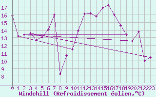 Courbe du refroidissement olien pour Kaisersbach-Cronhuette