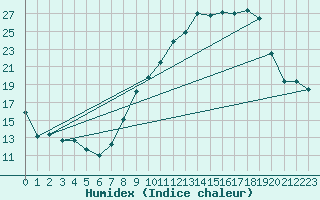 Courbe de l'humidex pour Cambrai / Epinoy (62)