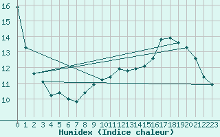 Courbe de l'humidex pour Pujaut (30)