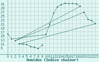 Courbe de l'humidex pour Tthieu (40)