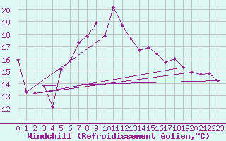 Courbe du refroidissement olien pour Bonn-Roleber