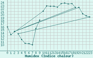 Courbe de l'humidex pour Toussus-le-Noble (78)