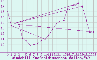 Courbe du refroidissement olien pour Grenoble/St-Etienne-St-Geoirs (38)