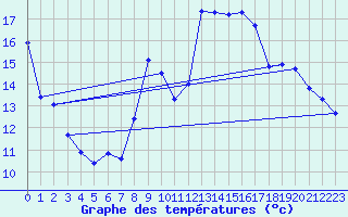 Courbe de tempratures pour Crest (26)