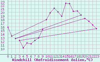 Courbe du refroidissement olien pour Saint-Nazaire (44)