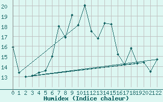 Courbe de l'humidex pour Schoeckl
