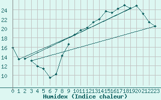 Courbe de l'humidex pour Bourges (18)