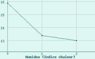 Courbe de l'humidex pour Schoeckl