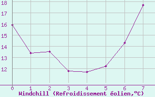 Courbe du refroidissement olien pour Hupsel Aws