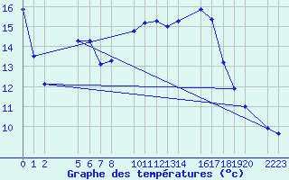 Courbe de tempratures pour Sller