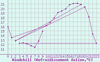 Courbe du refroidissement olien pour Bellefontaine (88)