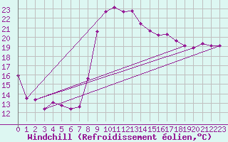 Courbe du refroidissement olien pour El Arenosillo