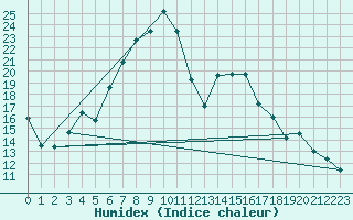 Courbe de l'humidex pour Arjeplog