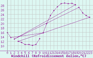 Courbe du refroidissement olien pour Millau (12)
