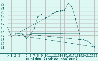 Courbe de l'humidex pour Kohlgrub, Bad (Rossh