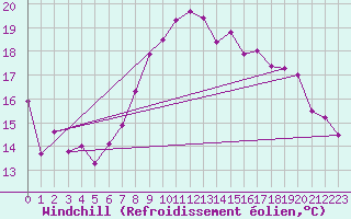 Courbe du refroidissement olien pour Fribourg (All)