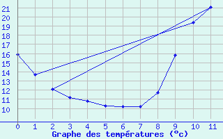 Courbe de tempratures pour Brantme (24)