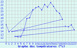 Courbe de tempratures pour Hupsel Aws