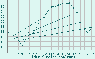 Courbe de l'humidex pour Fribourg (All)