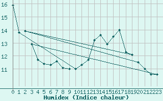 Courbe de l'humidex pour Sain-Bel (69)