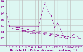 Courbe du refroidissement olien pour Aizenay (85)