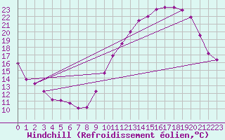 Courbe du refroidissement olien pour Neuville-de-Poitou (86)