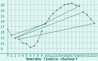 Courbe de l'humidex pour Eygliers (05)