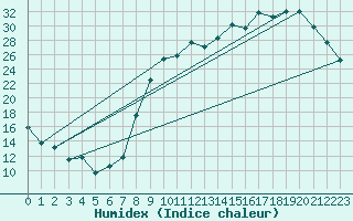 Courbe de l'humidex pour Muirancourt (60)