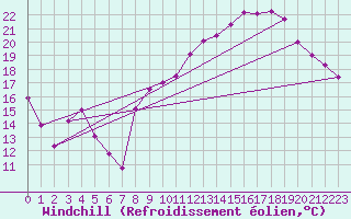 Courbe du refroidissement olien pour Aniane (34)