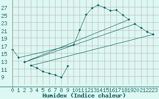 Courbe de l'humidex pour Saint-Antonin-du-Var (83)