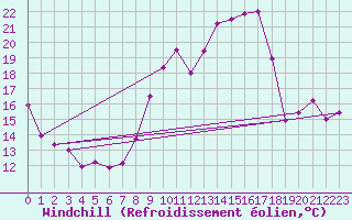 Courbe du refroidissement olien pour Calanda
