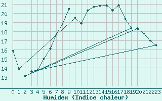 Courbe de l'humidex pour Angermuende