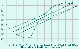 Courbe de l'humidex pour Angrie (49)