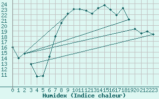 Courbe de l'humidex pour Herstmonceux (UK)