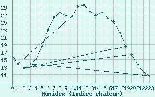 Courbe de l'humidex pour Soknedal