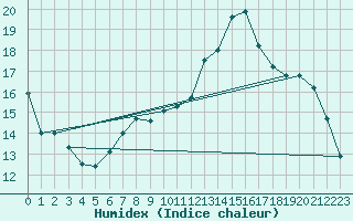 Courbe de l'humidex pour Sainte-Ouenne (79)