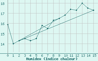 Courbe de l'humidex pour Eichstaett-Landersho