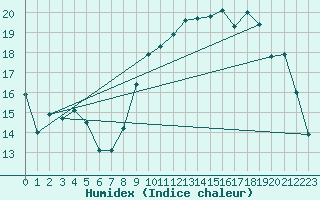 Courbe de l'humidex pour Hd-Bazouges (35)