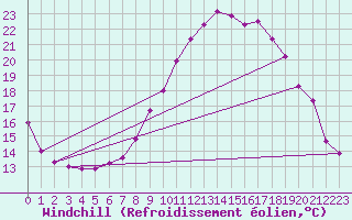 Courbe du refroidissement olien pour Gurteen