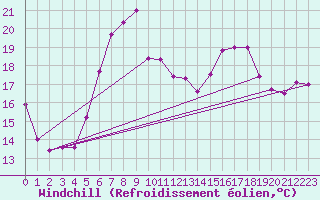 Courbe du refroidissement olien pour Maastricht / Zuid Limburg (PB)