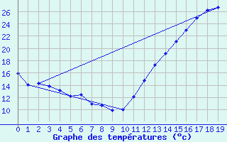 Courbe de tempratures pour Truro, N. S.