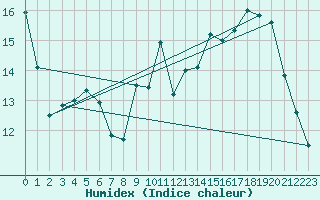 Courbe de l'humidex pour Ambrieu (01)