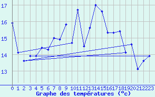 Courbe de tempratures pour Cap Cpet (83)