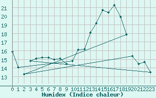 Courbe de l'humidex pour Ble / Mulhouse (68)